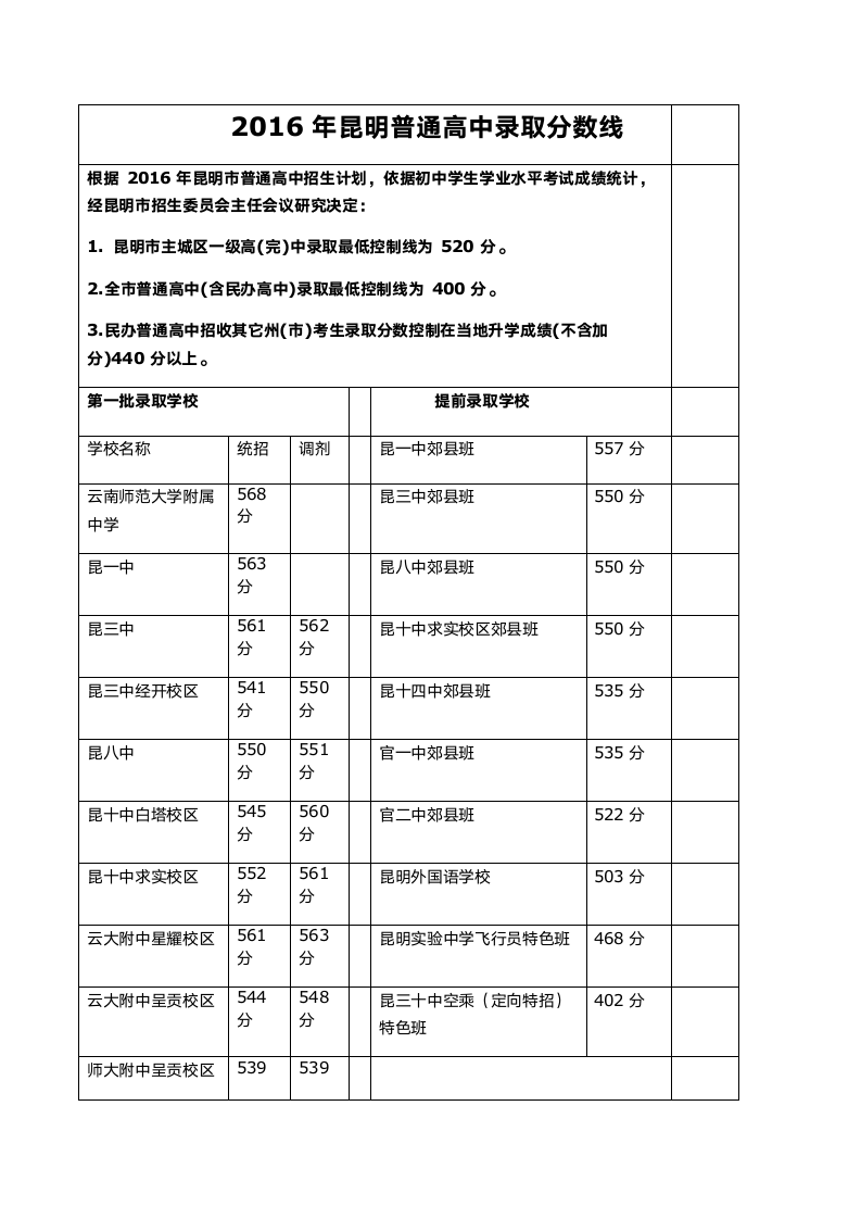 2016年昆明普通高中录取分数线第1页