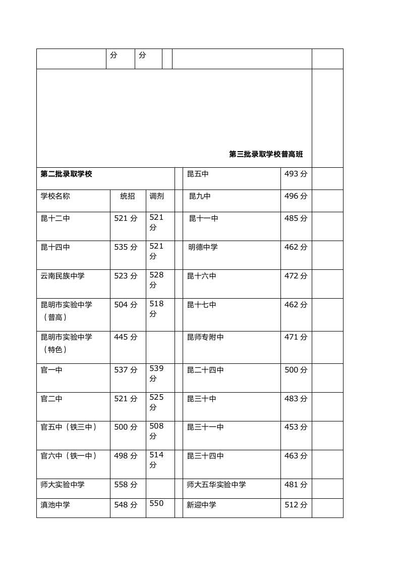 2016年昆明普通高中录取分数线第2页