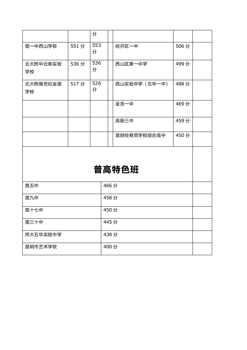 2016年昆明普通高中录取分数线第3页