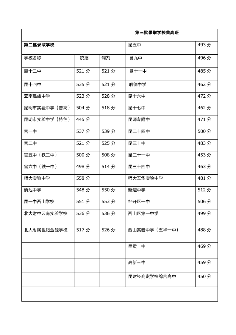 2016年昆明普通高中录取分数线第2页