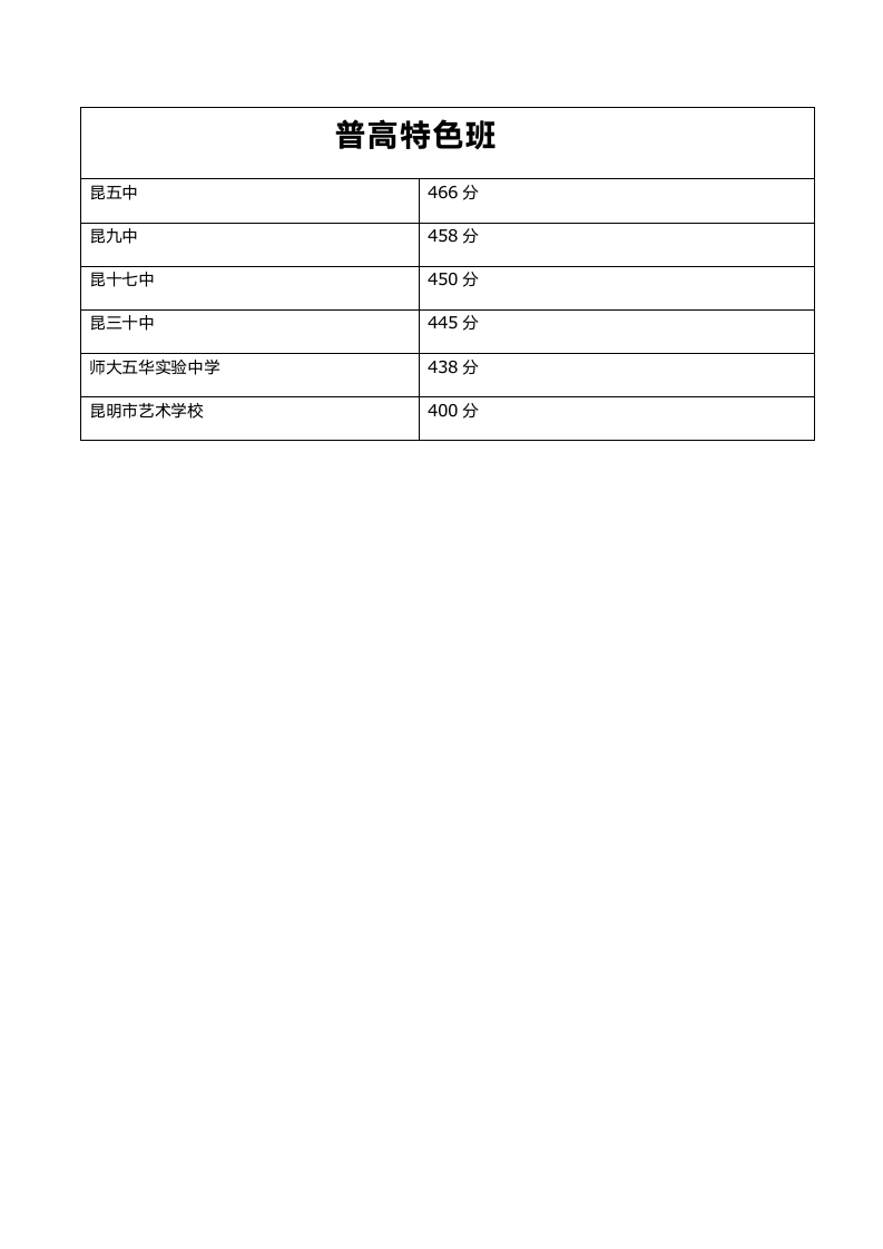 2016年昆明普通高中录取分数线第3页