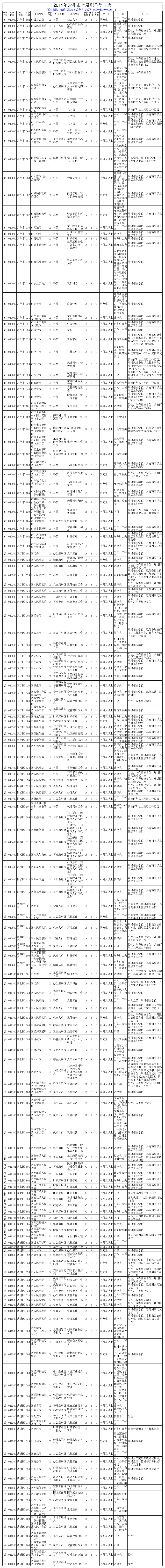 常州2011年公务员考试职位表第1页