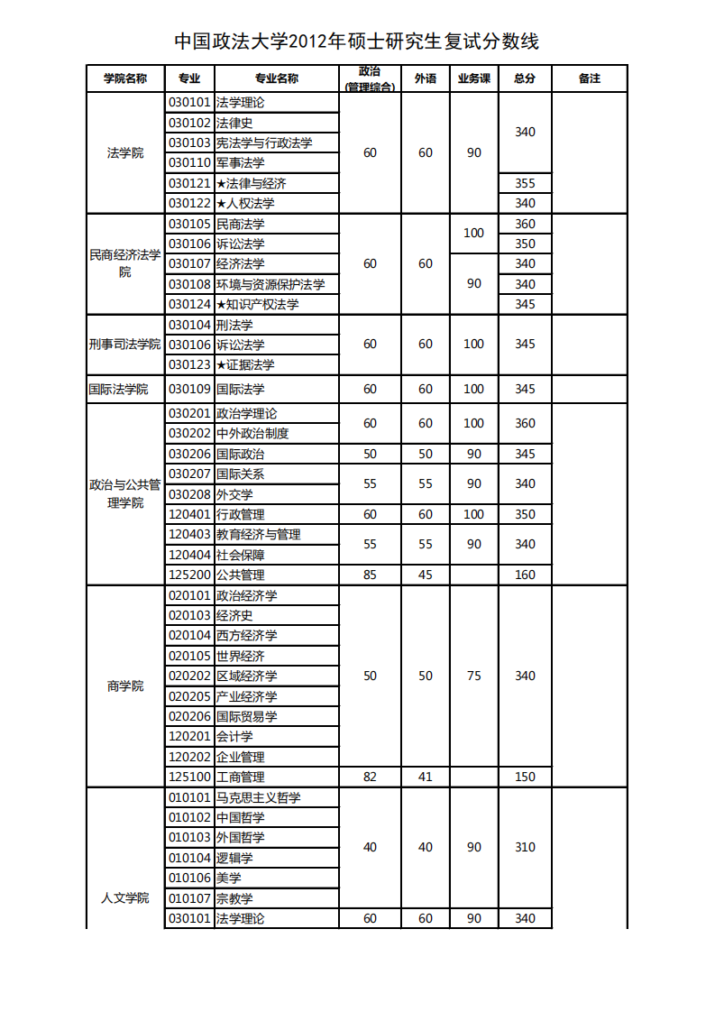 中国政法大学2012年硕士研究生复试分数线第1页