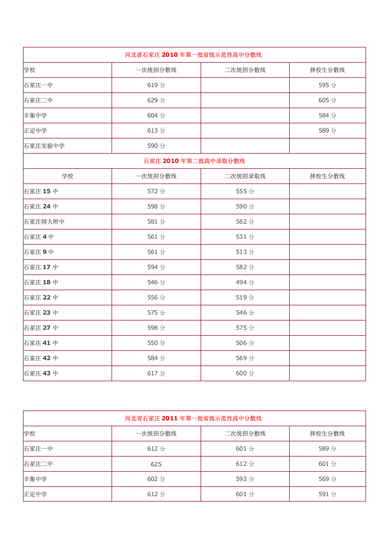 高中录取分数线第1页