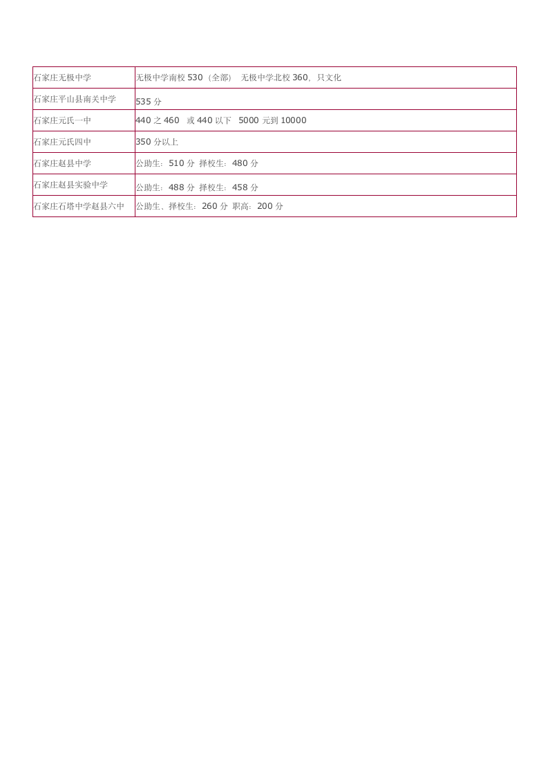 高中录取分数线第3页