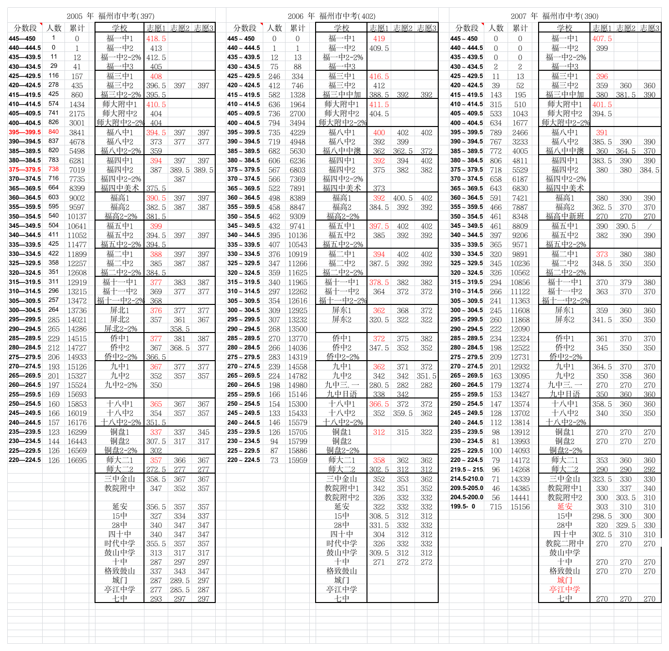 2006,2007中考各校分数线对比第1页