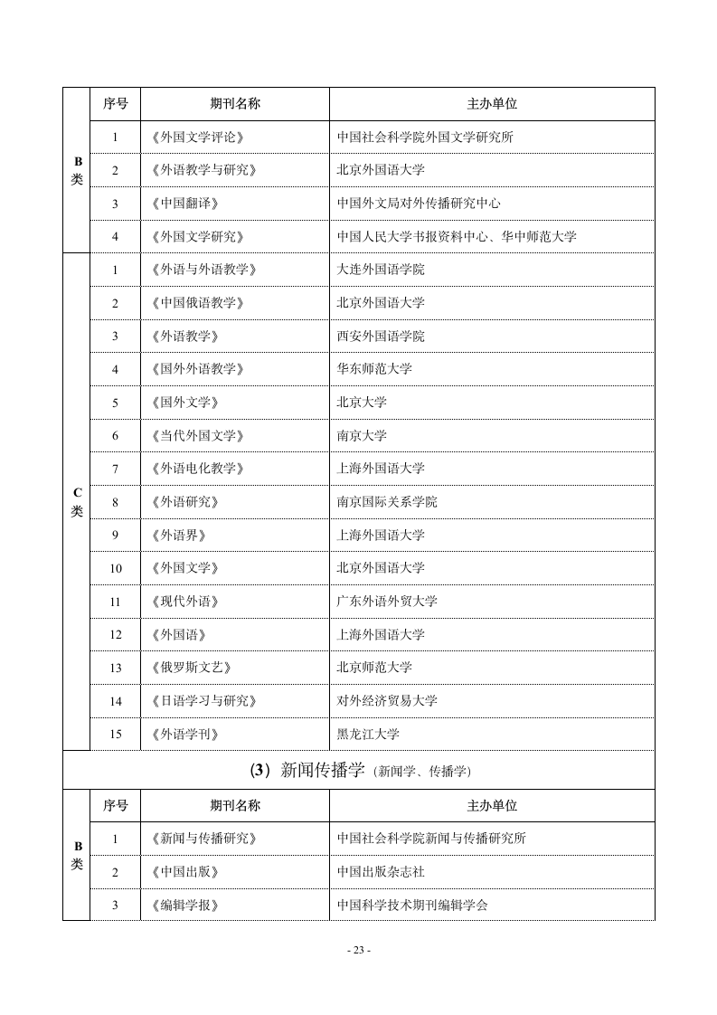 哈尔滨师范大学重点学术期刊名录第11页