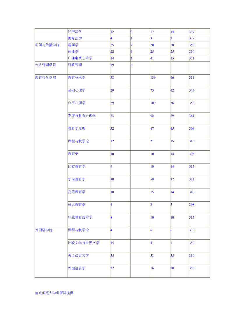 南京师范大学研究生入学考试综合成绩计算方法第2页