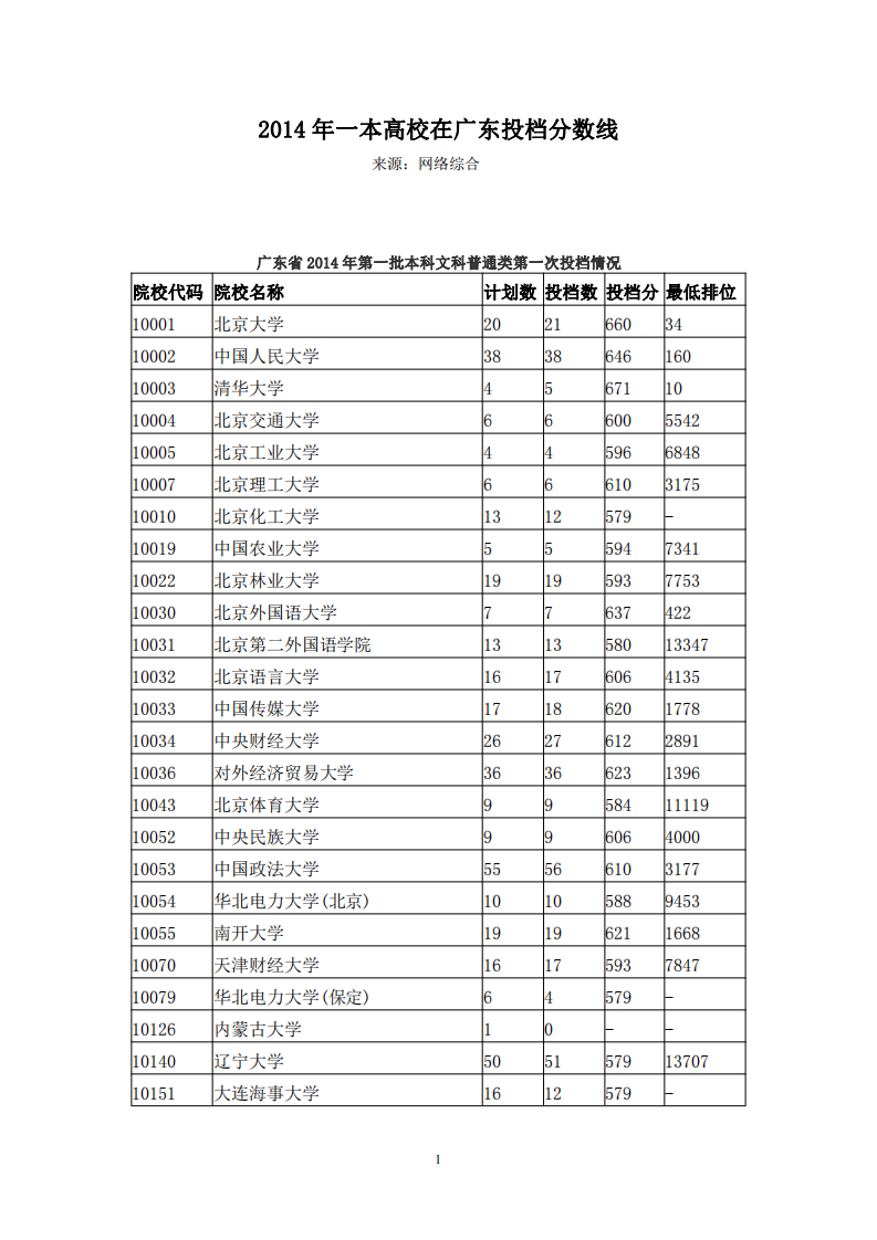 2014年一本高校在广东投档分数线第1页