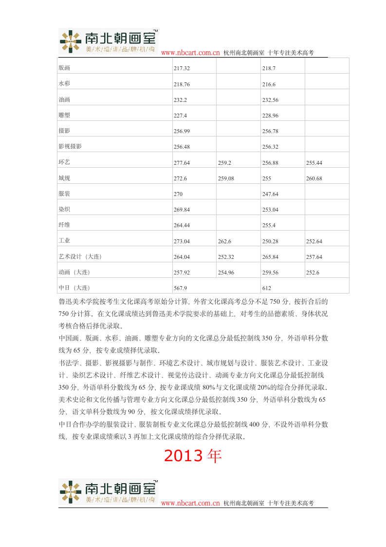 鲁迅美术学院历年录取分数线(2011-2013年)第2页