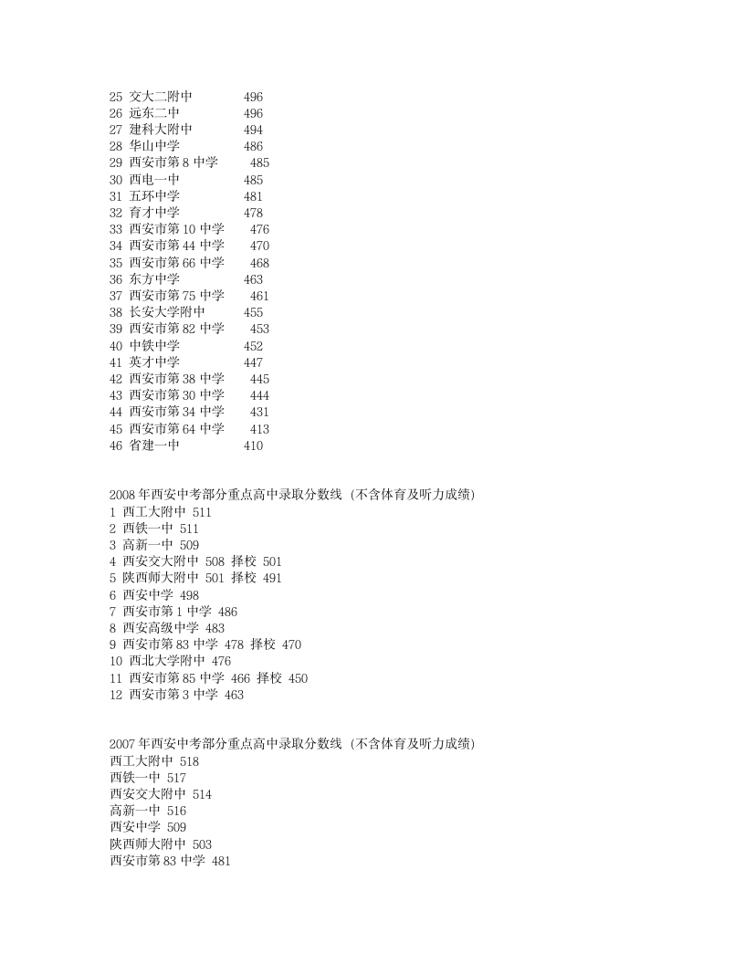 西安中考历年录取分数线(2005-2010)第3页