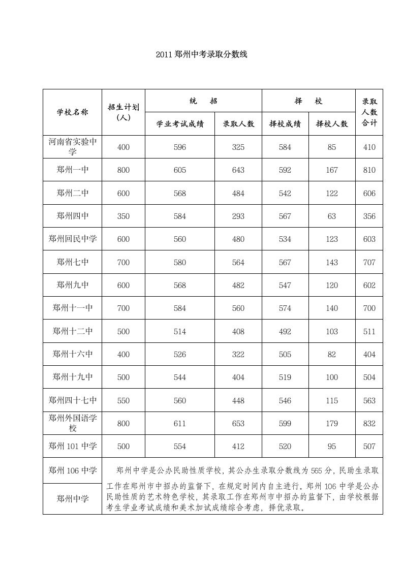 2011年郑州市中考录取分数线第1页