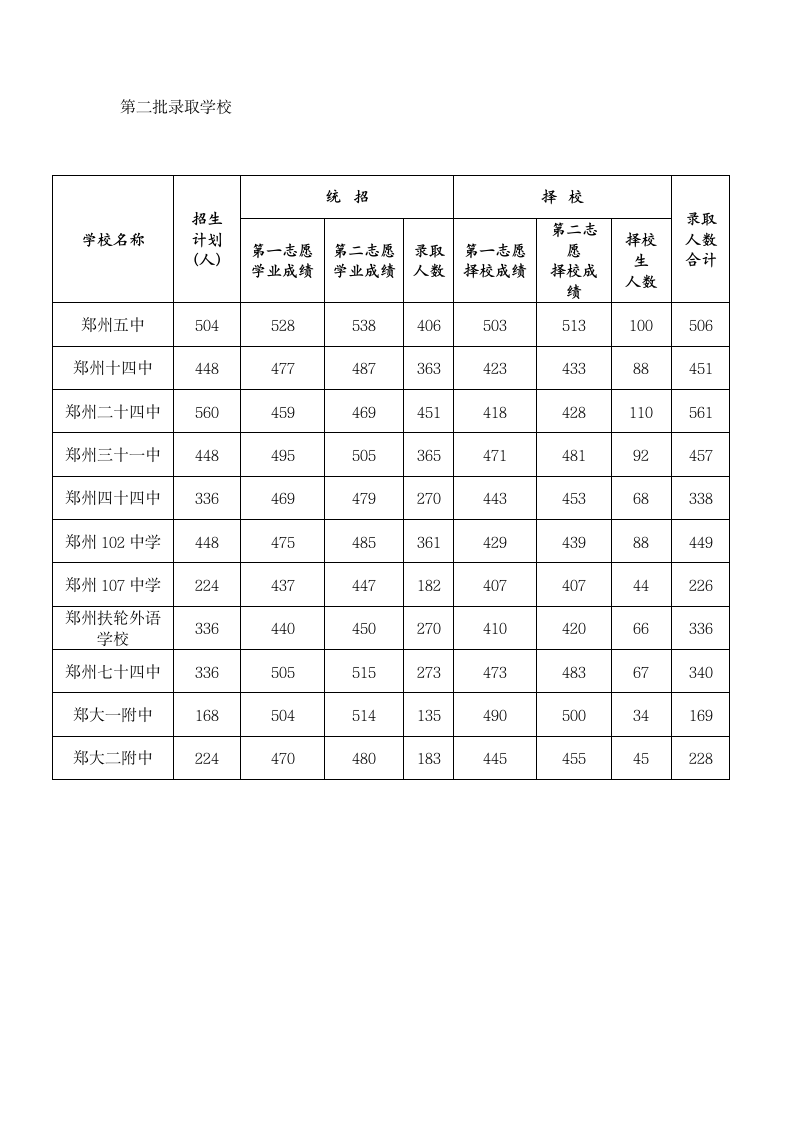 2011年郑州市中考录取分数线第2页