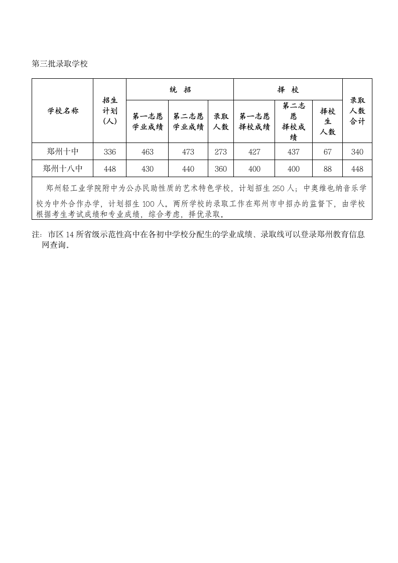 2011年郑州市中考录取分数线第3页