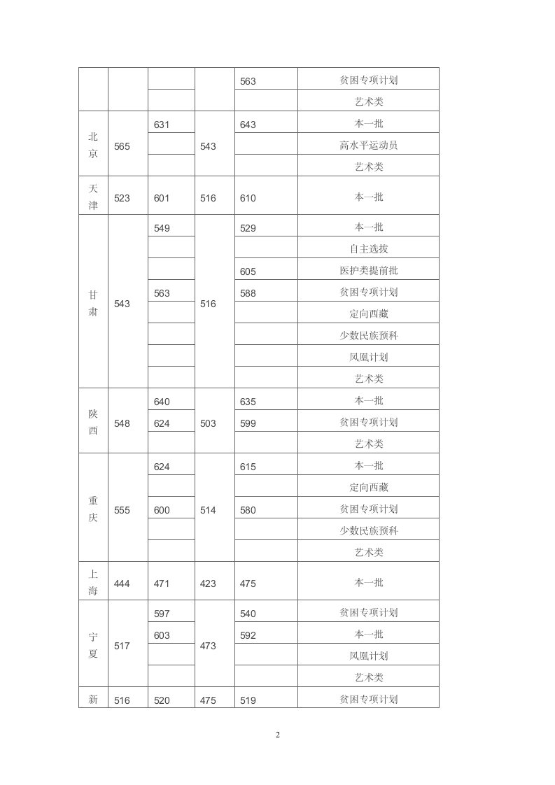 厦门大学2014年普高招生录取分数线第2页