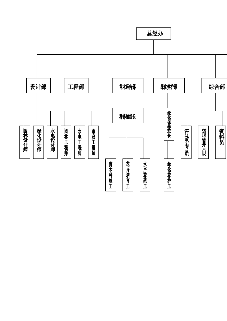 XX园林公司岗位职责详细说明.doc第16页