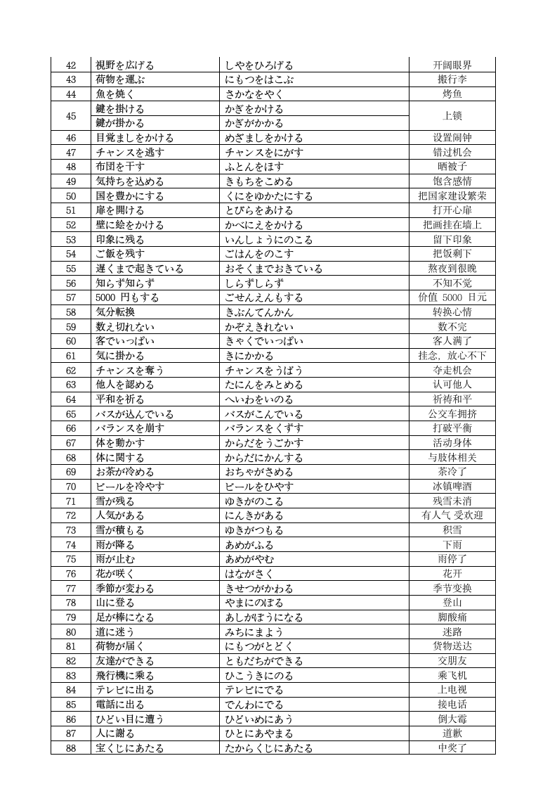 2024届高三日语一轮复习词汇②固定搭配清单.doc第2页