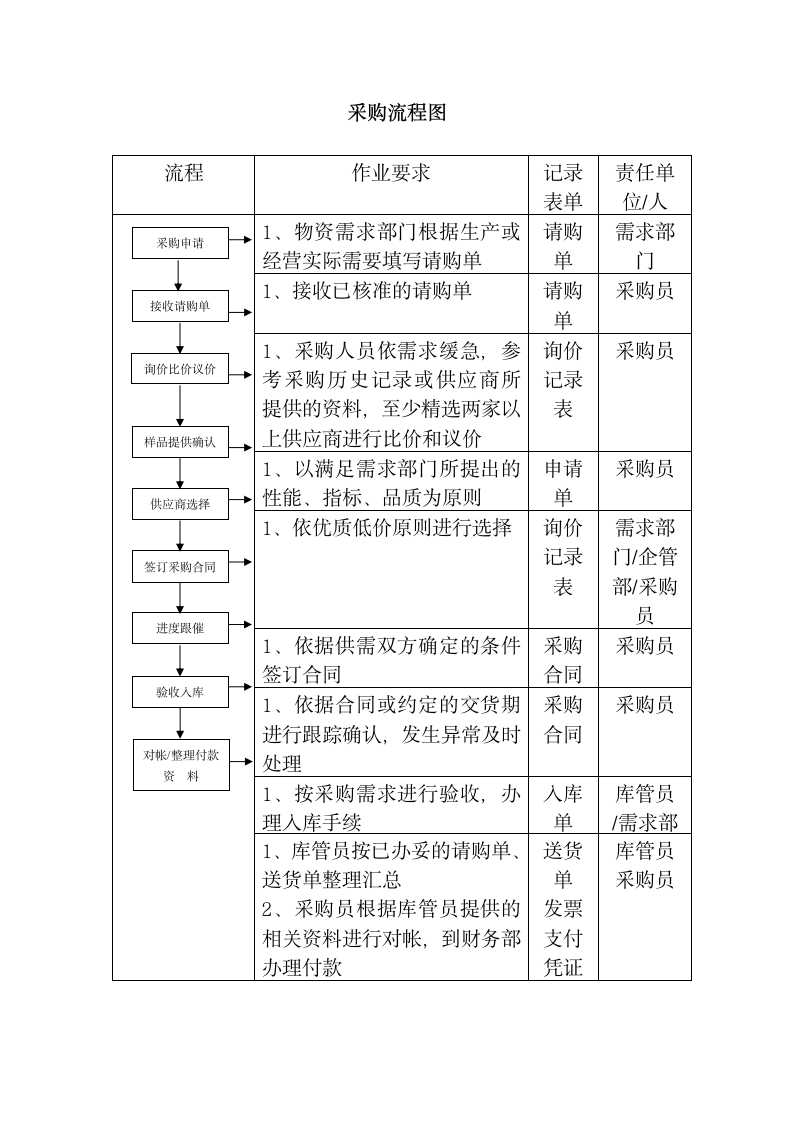 中小企业采购管理制度.docx第5页