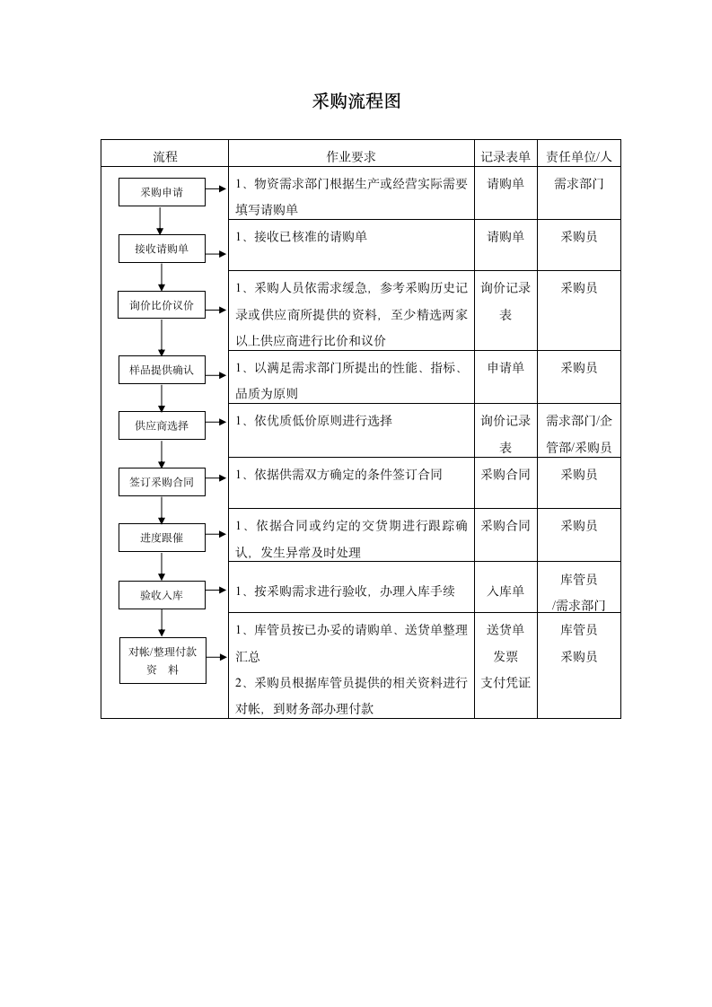 中小企业采购管理制度原则及权限.doc第4页