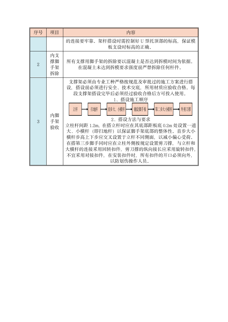 模板工程施工技术交底.docx第3页