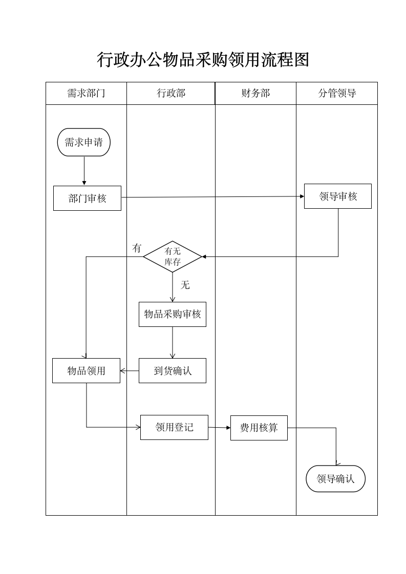 行政办公物品采购领用流程图.docx