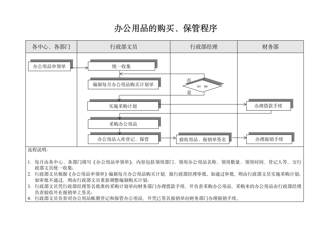 办公用品购买、保管、领用程序.doc第1页