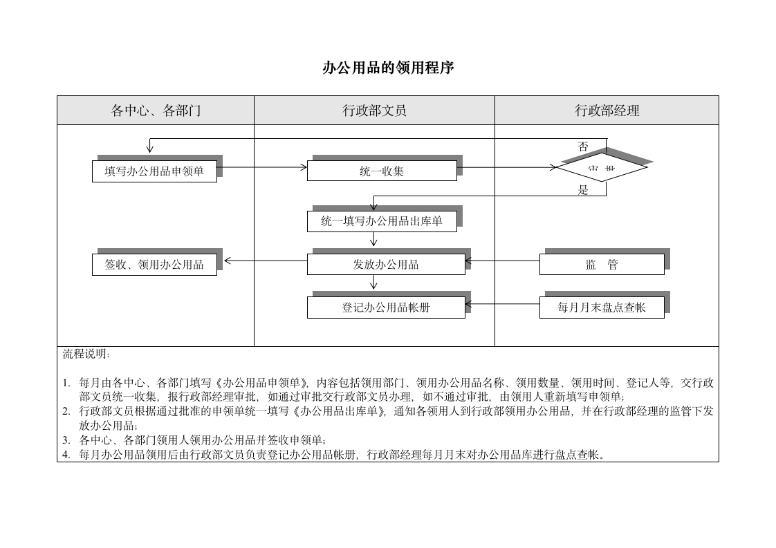 办公用品购买、保管、领用程序.doc第2页