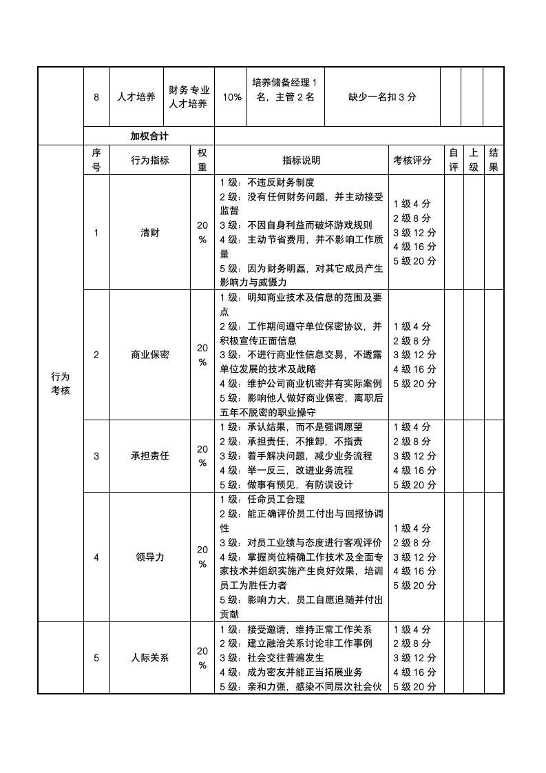 财务总监考核评分表模板-月度.docx第2页