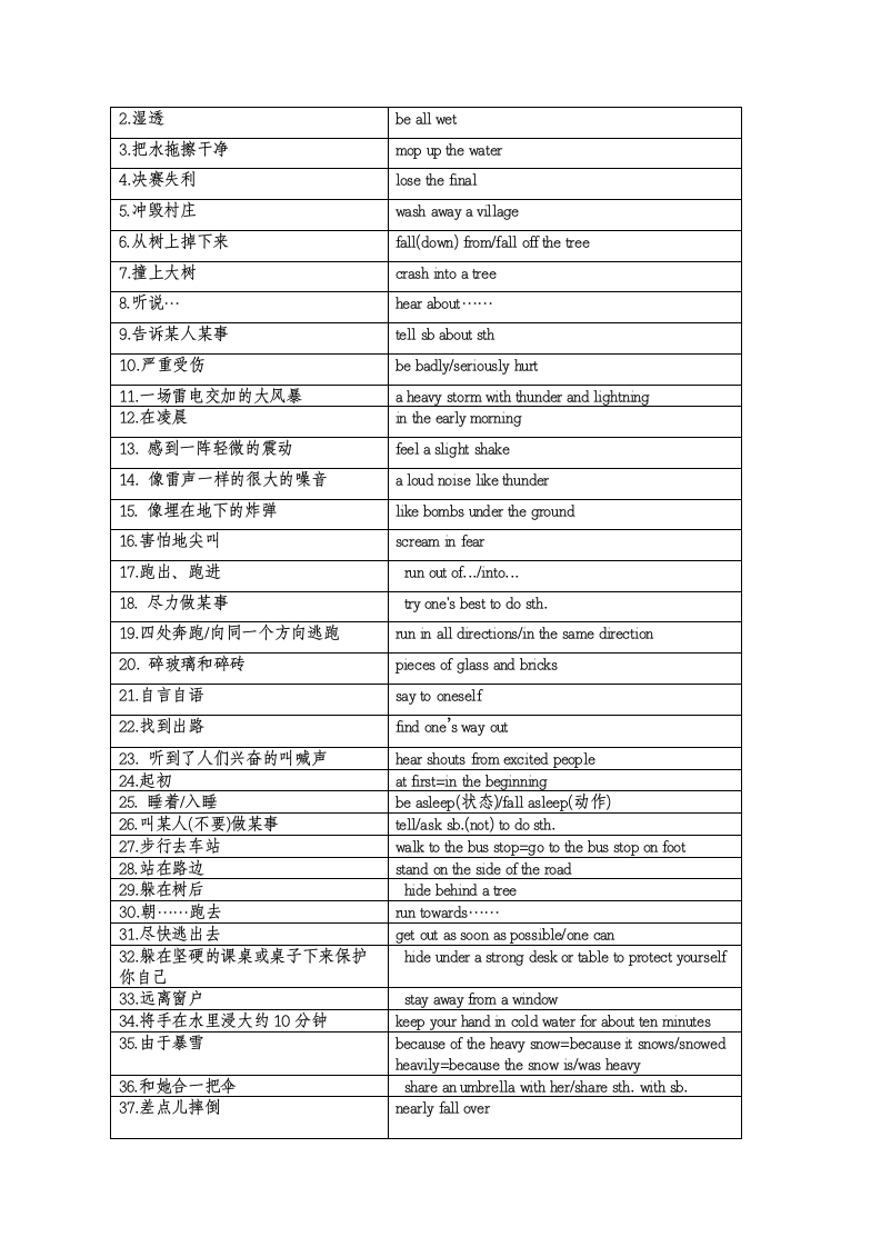 牛津译林版八年级上册Unit 8 Natural disasters 单词、短语句型默写（含答案）.doc第6页