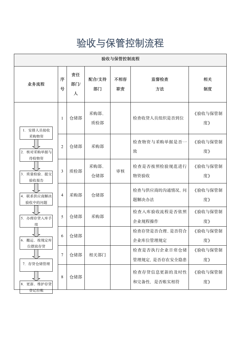 内部控制-验收与保管控制流程.docx