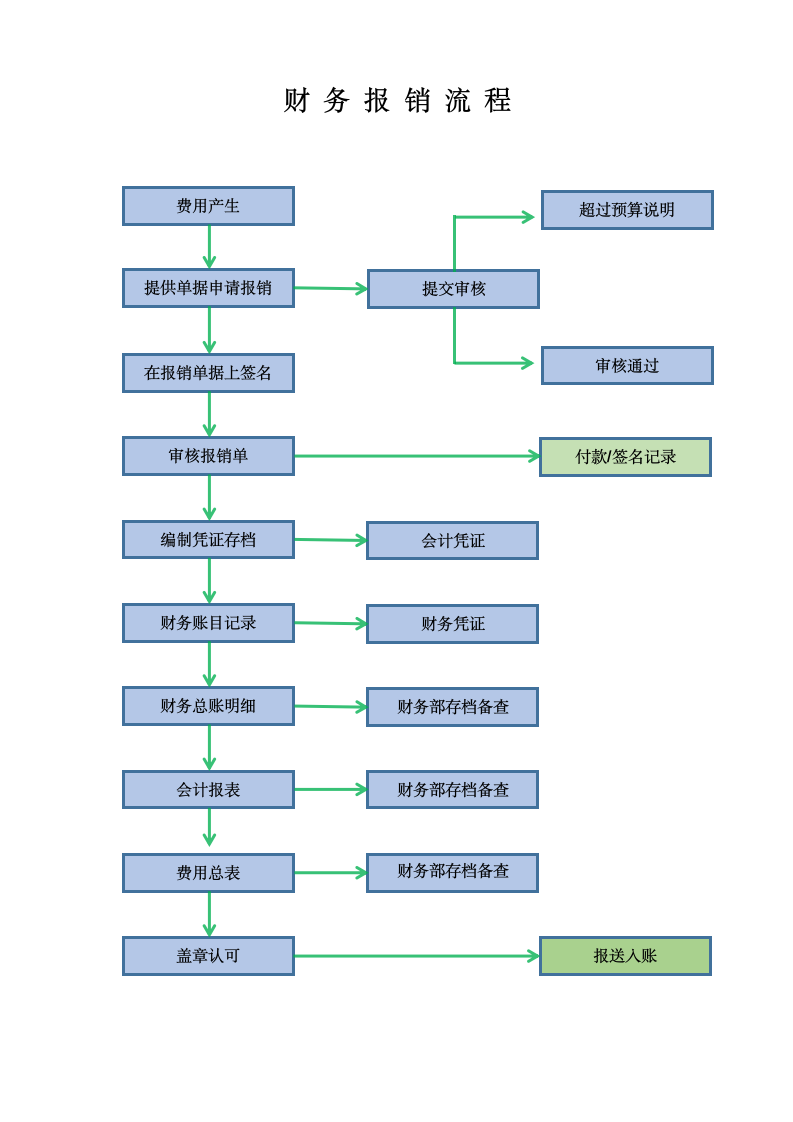 财务报销流程图.docx第1页