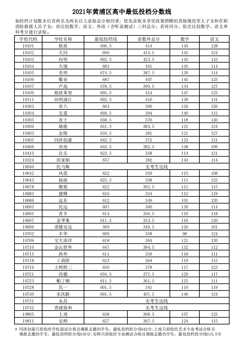 2021年黄浦区高中最低投档分数线第1页