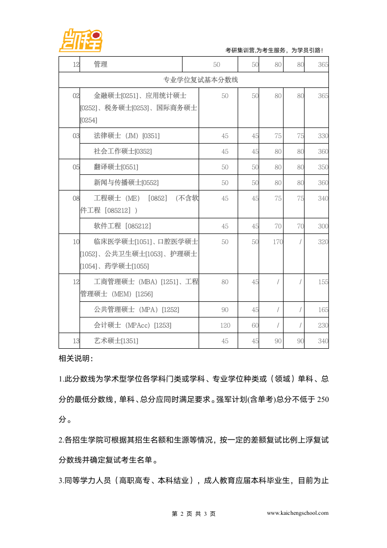 2015年西安交通大学工学硕士复试分数线是340分第2页