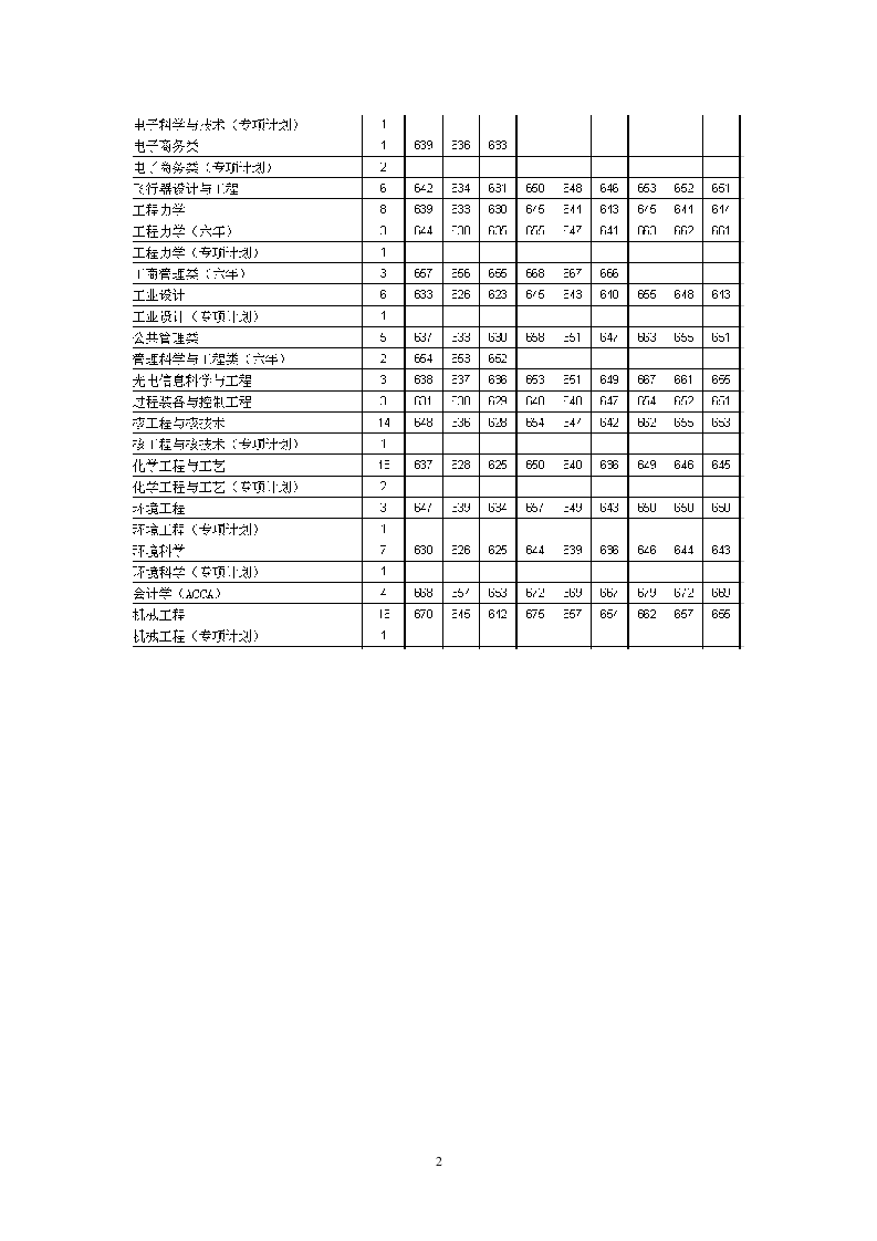 西安交通大学2014年招生计划及近三年招生分数线第2页