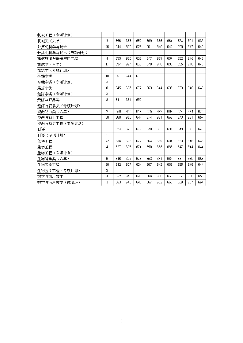 西安交通大学2014年招生计划及近三年招生分数线第3页