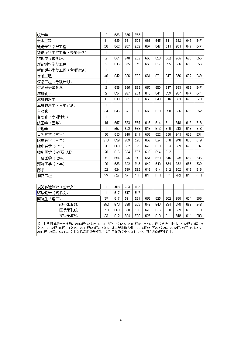 西安交通大学2014年招生计划及近三年招生分数线第4页