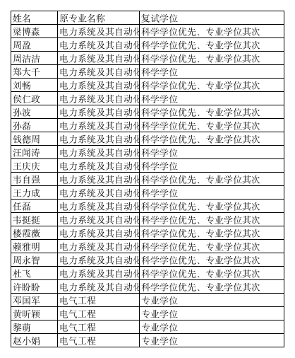 浙江大学电气研究生录取成绩2012第1页