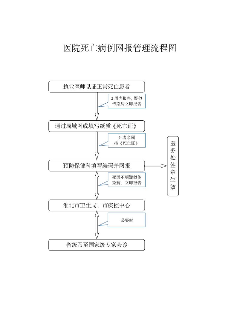 成都双流航都医院死亡病例网报管理制度第3页