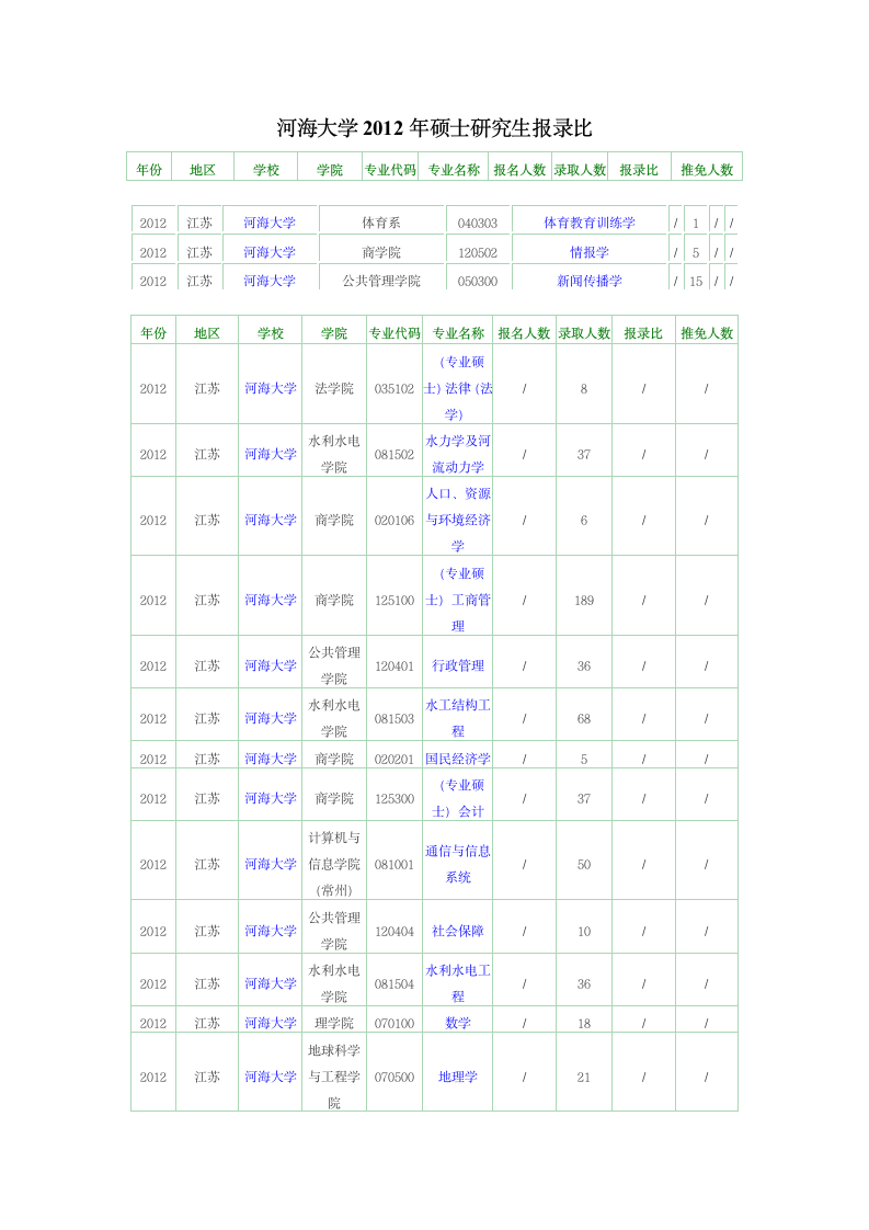 河海大学硕士研究生报录比第1页