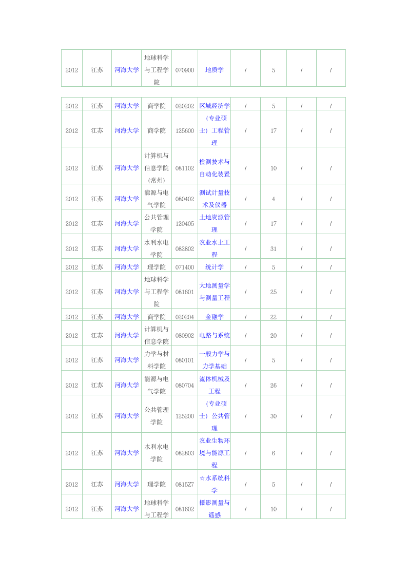 河海大学硕士研究生报录比第2页