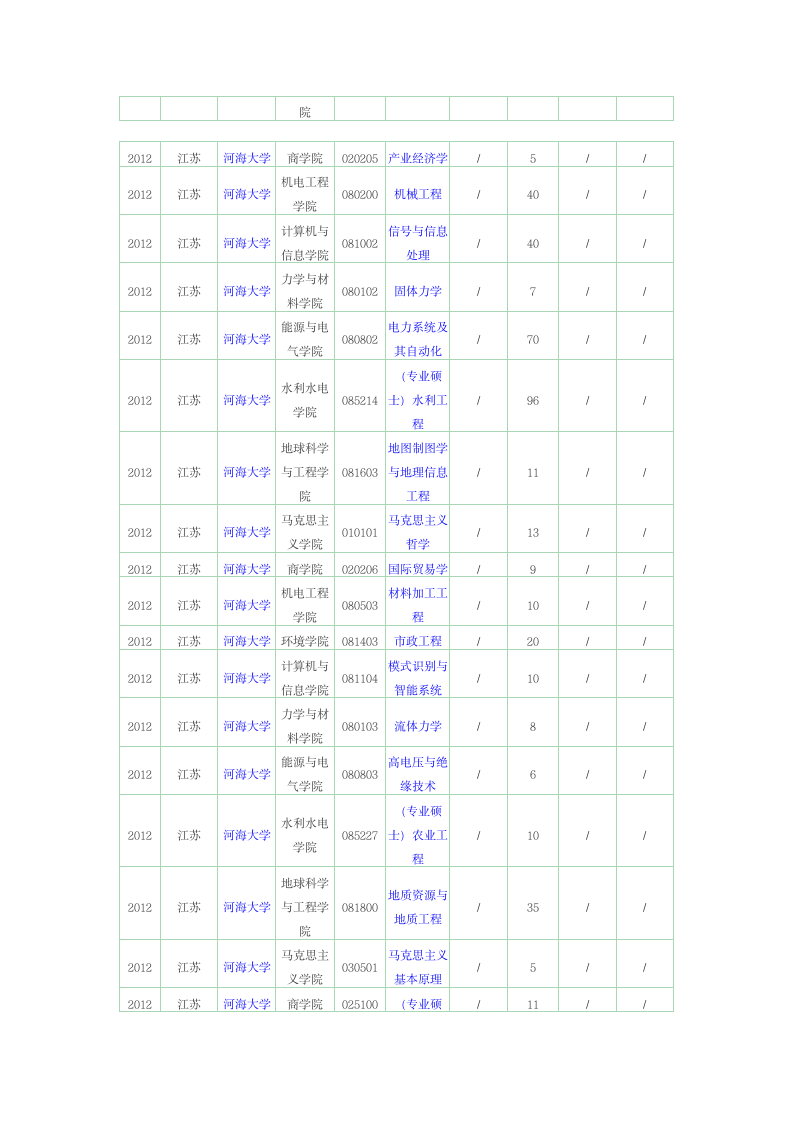 河海大学硕士研究生报录比第3页