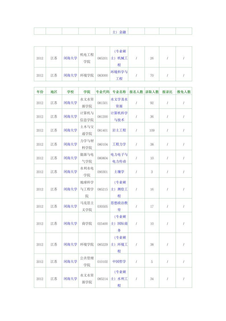 河海大学硕士研究生报录比第4页