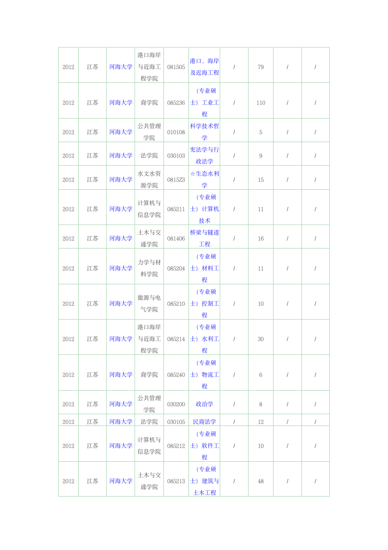 河海大学硕士研究生报录比第6页