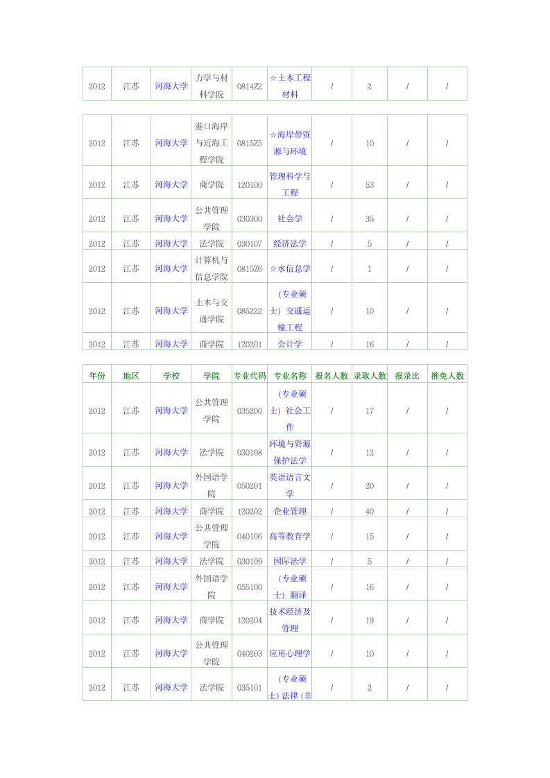 河海大学硕士研究生报录比第7页