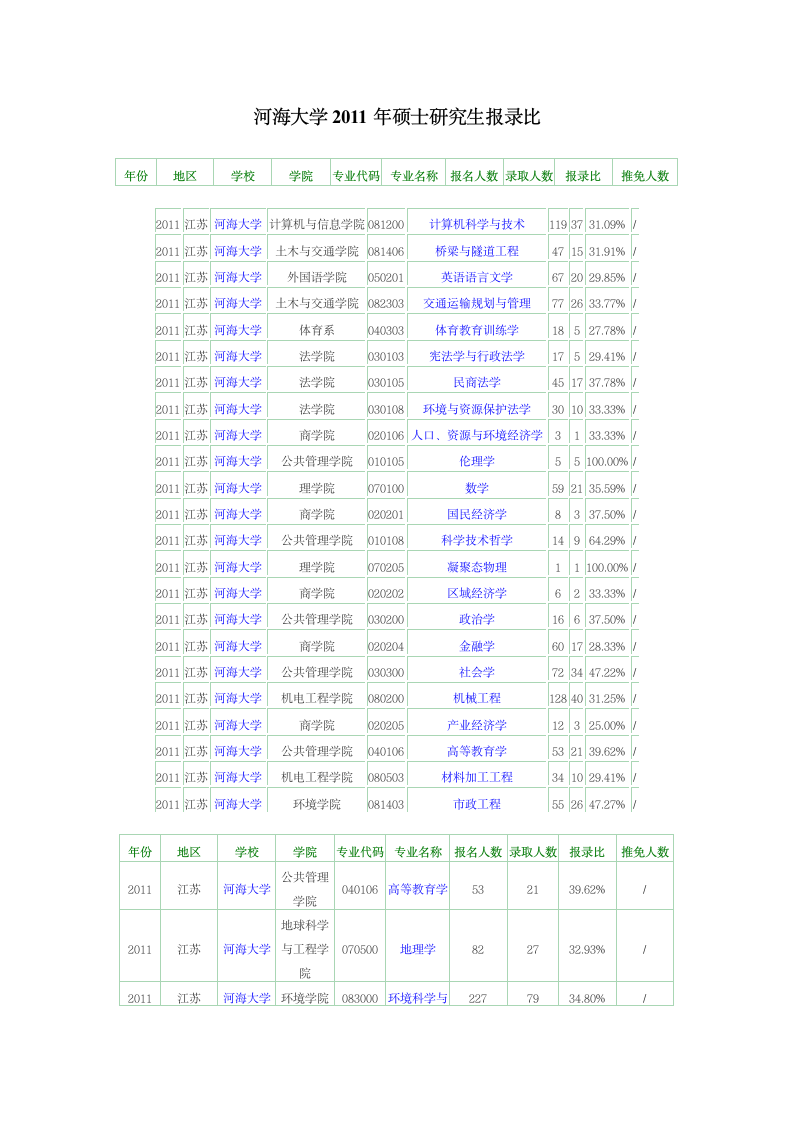 河海大学硕士研究生报录比第9页