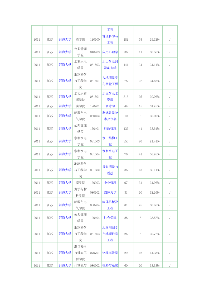 河海大学硕士研究生报录比第10页