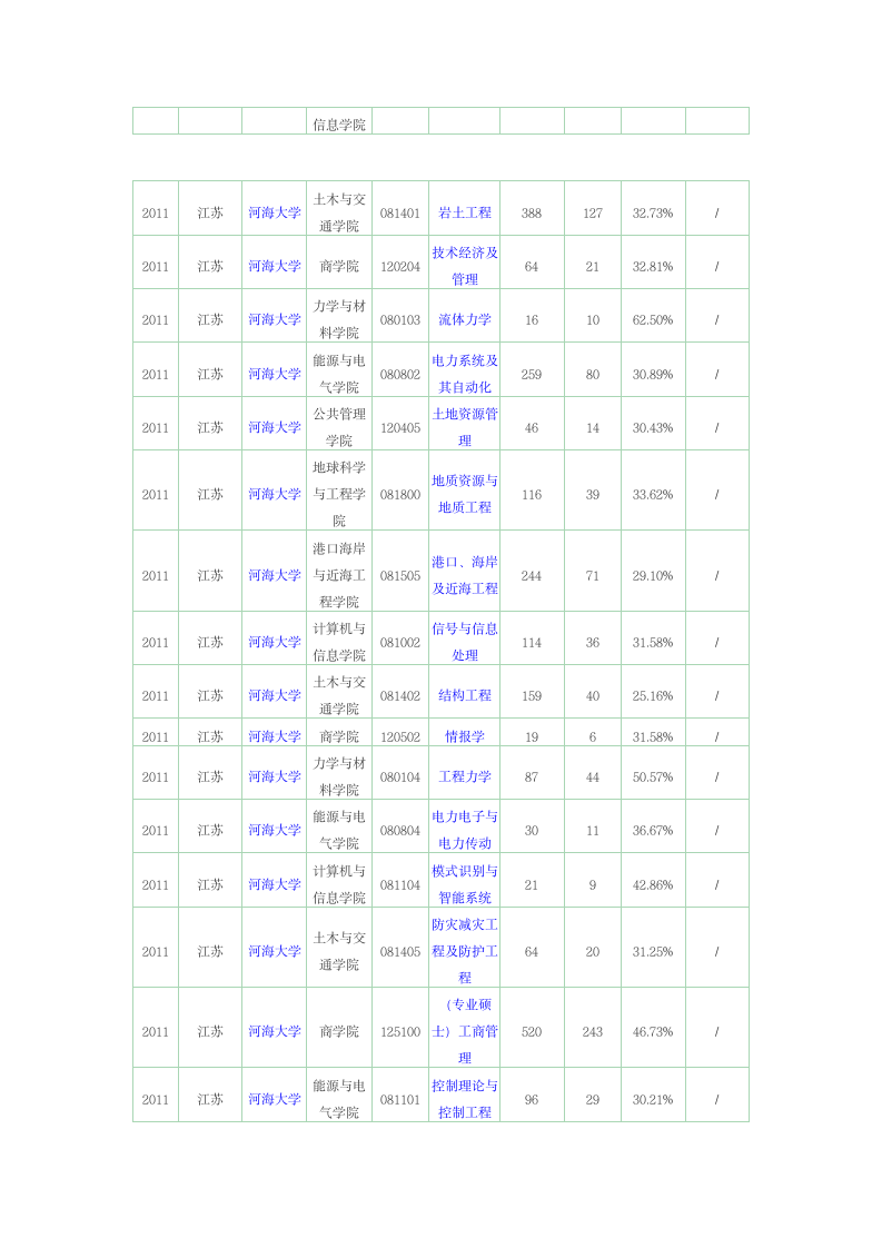 河海大学硕士研究生报录比第11页