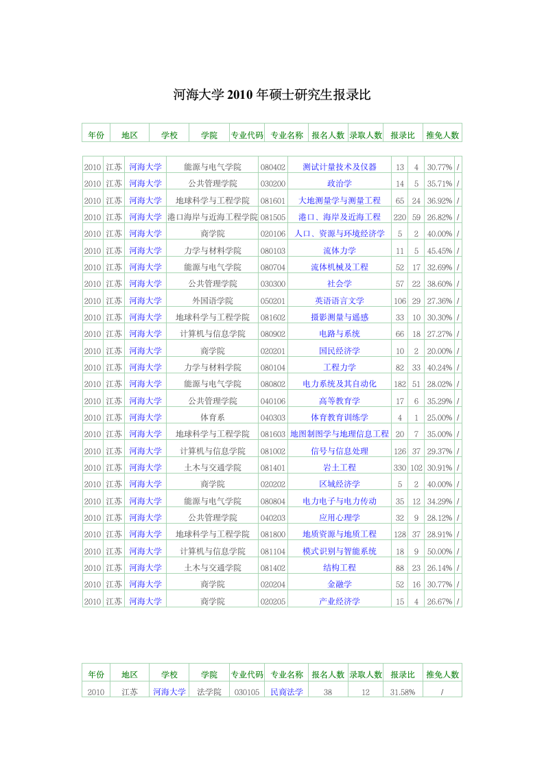 河海大学硕士研究生报录比第13页