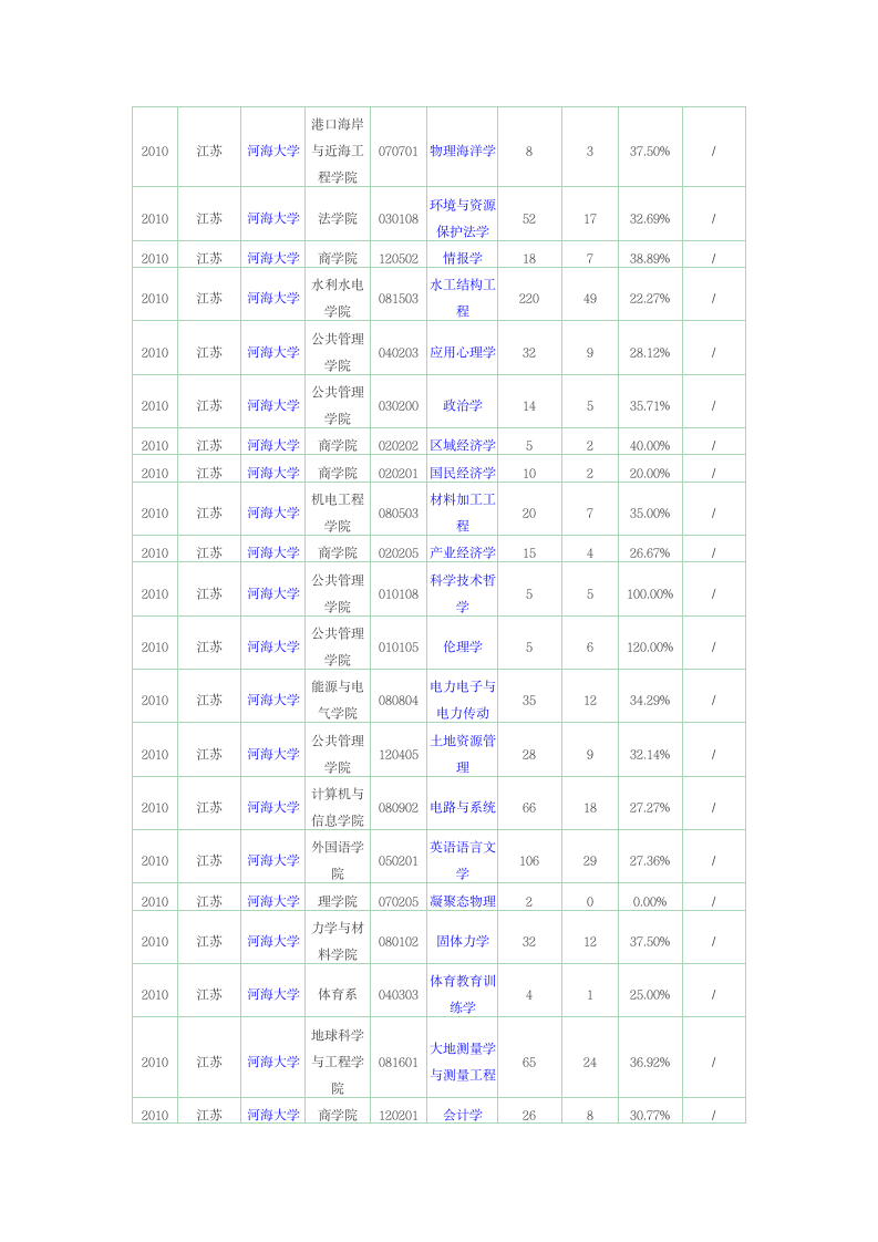 河海大学硕士研究生报录比第14页
