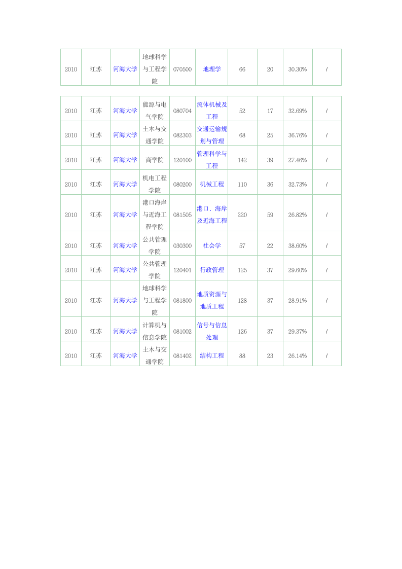 河海大学硕士研究生报录比第15页